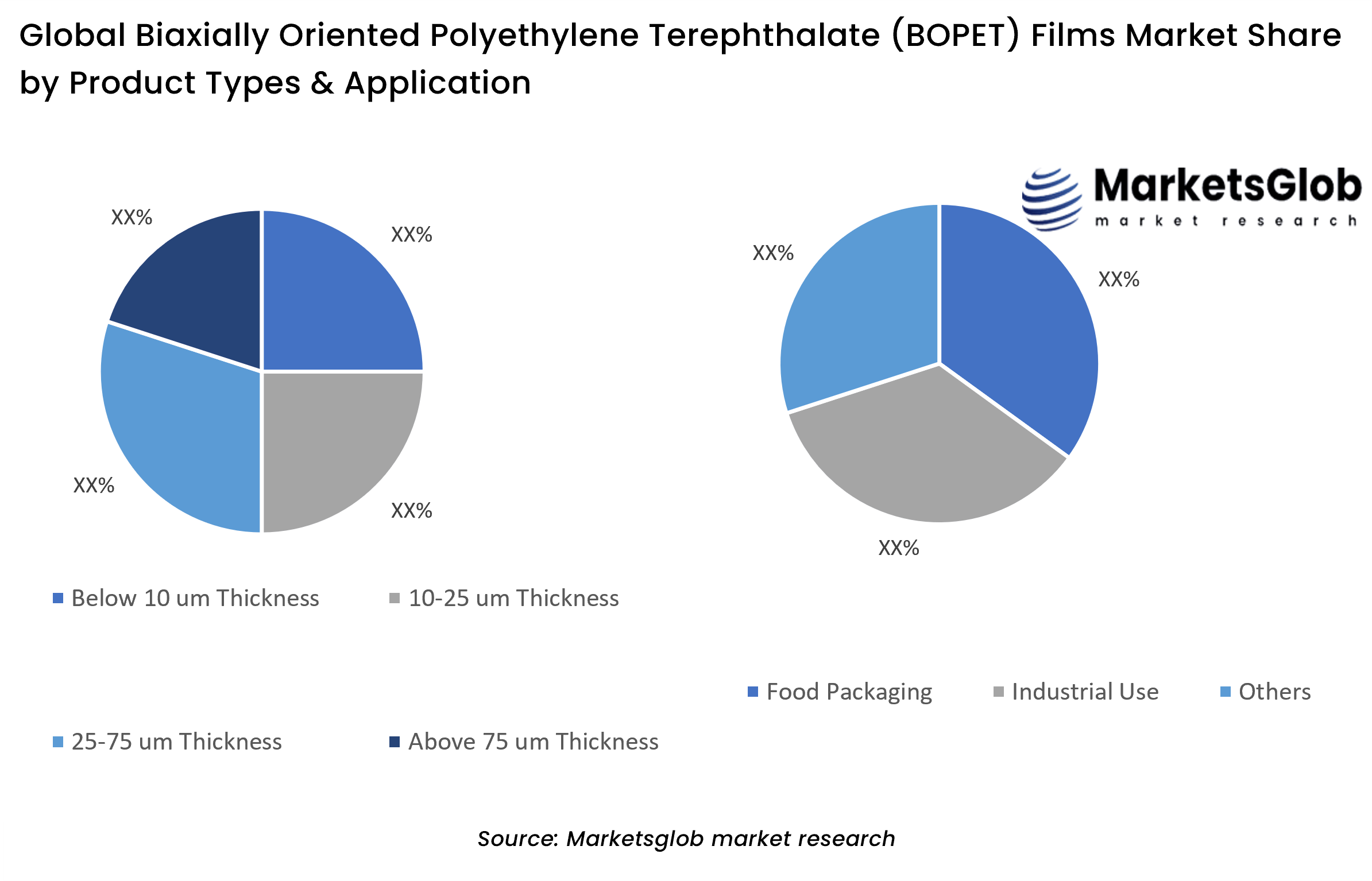 Biaxially Oriented Polyethylene Terephthalate (BOPET) Films Share by Product Types & Application